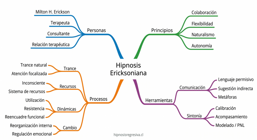 Mapa Mental: Qué es la Hipnosis Clínica Ericksoniana y Cómo Funciona.