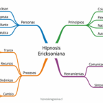 Mapa Mental: Qué es la Hipnosis Clínica Ericksoniana y Cómo Funciona