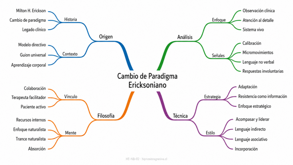 Mapa Mental: Milton H. Erickson y el Cambio de Paradigma en Hipnosis Clínica.