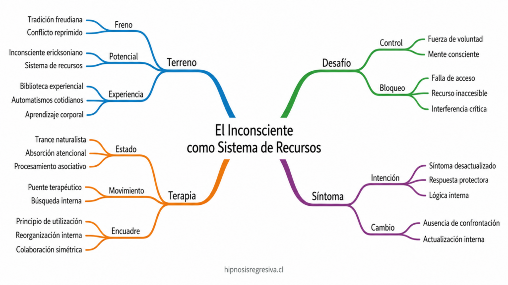 Mapa Mental: El Inconsciente en Hipnosis Ericksoniana Como Sistema de Recursos.